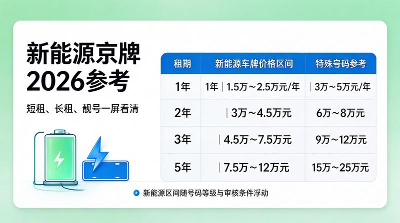 京牌租赁风险